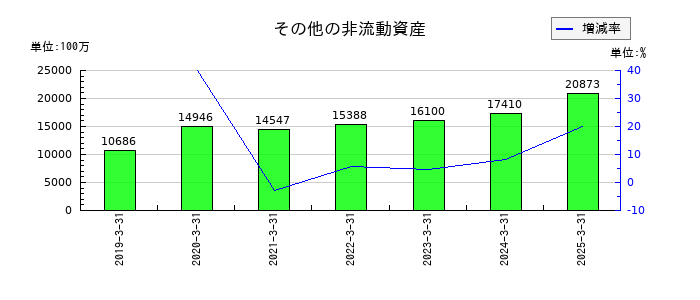 ＪＦＥホールディングスのその他の非流動資産の推移