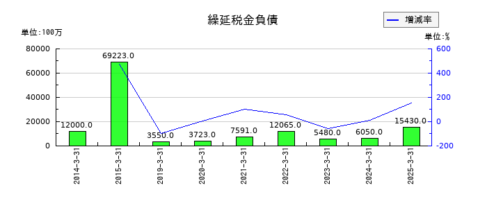 ＪＦＥホールディングスの繰延税金負債の推移