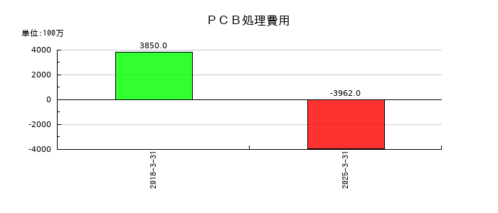 ＪＦＥホールディングスのＰＣＢ処理費用の推移