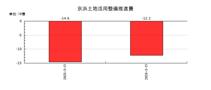 ＪＦＥホールディングスの京浜土地活用整備推進費の推移