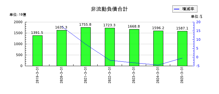 ＪＦＥホールディングスの非流動負債合計の推移