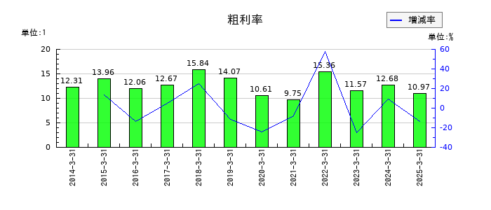 JFEホールディングスの粗利率の推移