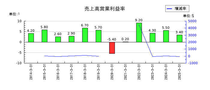 ＪＦＥホールディングスの売上高営業利益率の推移