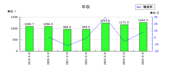 ＪＦＥホールディングスの年収の推移