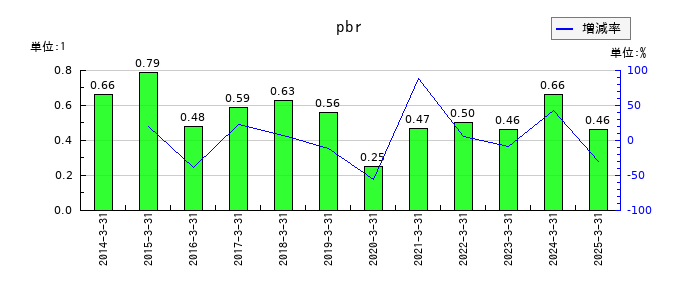 ＪＦＥホールディングスのpbrの推移