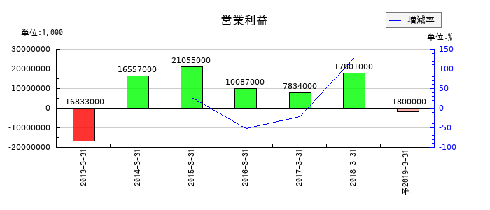 日新製鋼の通期の営業利益推移