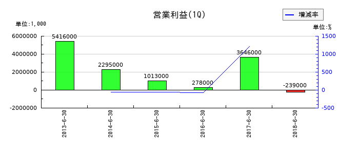 日新製鋼の第1四半期の営業利益推移