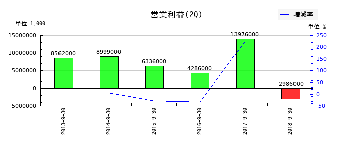 日新製鋼の第2四半期の営業利益推移