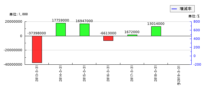 日新製鋼の通期の純利益推移