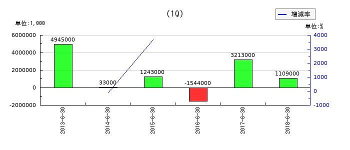 日新製鋼の第1四半期の純利益推移