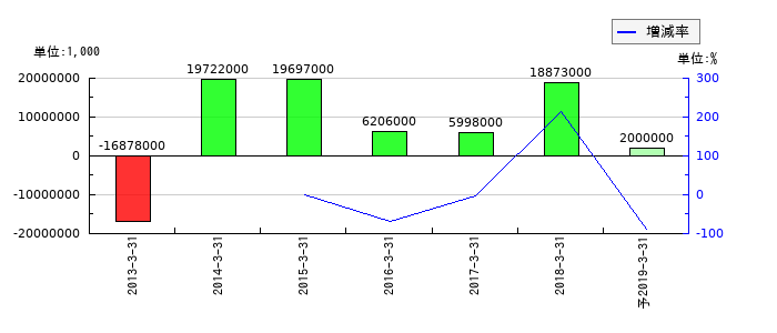 日新製鋼の通期の経常利益推移