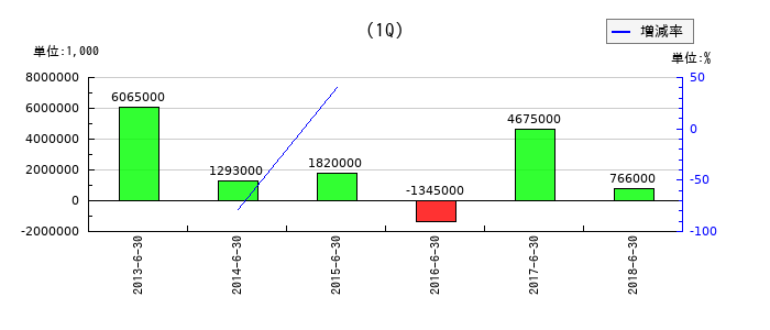 日新製鋼の第1四半期の経常利益推移