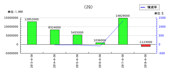 日新製鋼の第2四半期の経常利益推移
