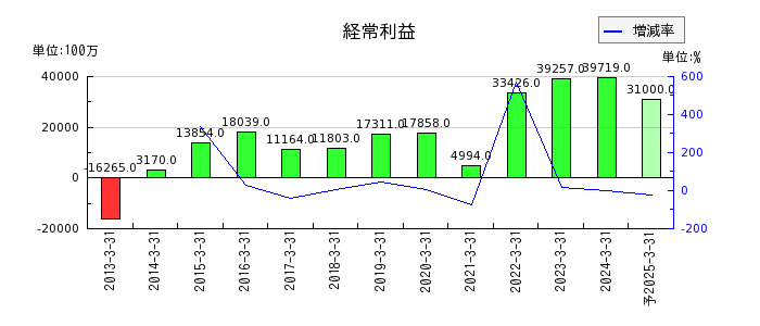 東京製鐵の通期の経常利益推移