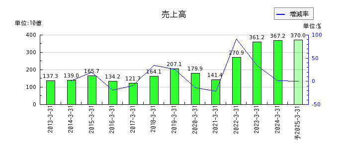 東京製鐵の通期の売上高推移
