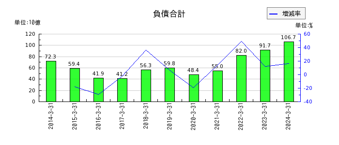 東京製鐵の負債合計の推移