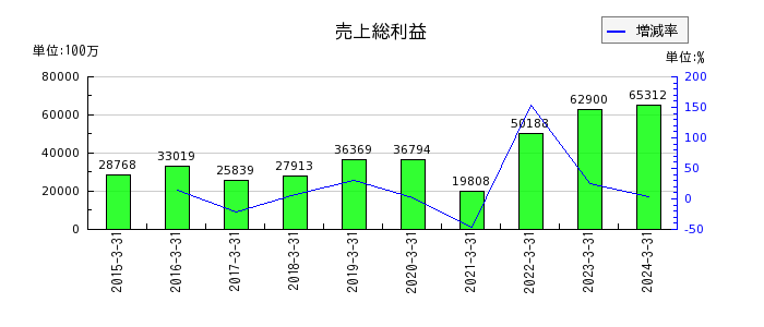 東京製鐵の売上総利益の推移