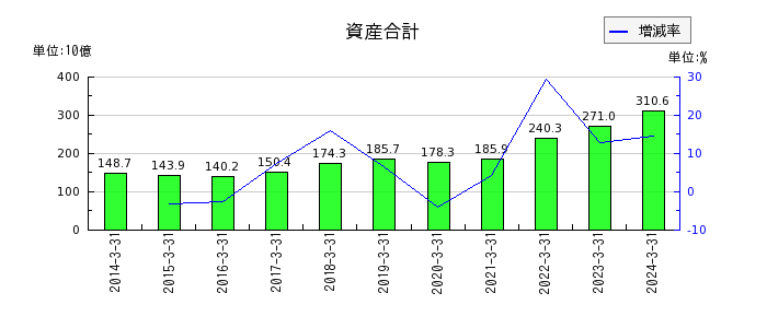 東京製鐵の資産合計の推移