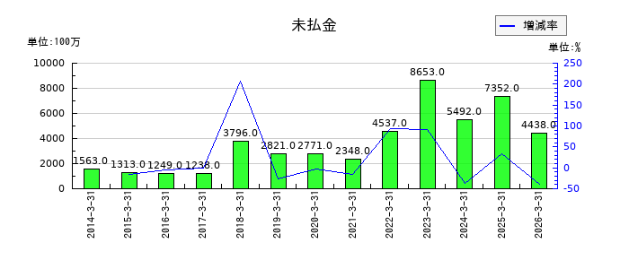 東京製鐵の未払金の推移