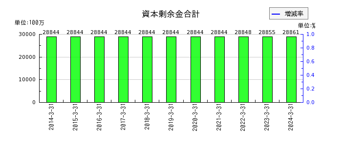 東京製鐵の資本剰余金合計の推移