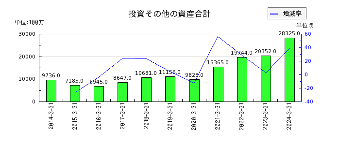東京製鐵の投資その他の資産合計の推移