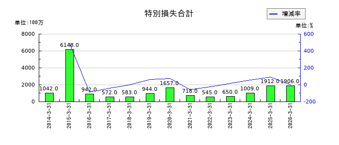 東京製鐵の電子記録債権の推移