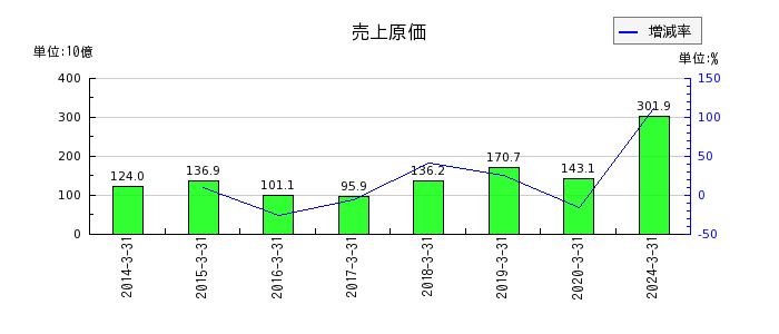東京製鐵の売上原価の推移