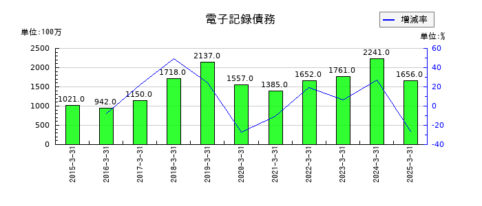 東京製鐵の電子記録債務の推移