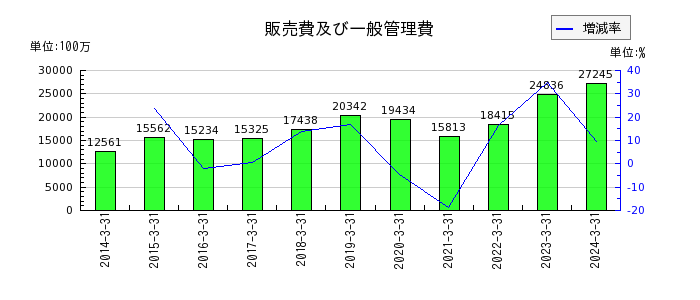 東京製鐵の販売費及び一般管理費の推移