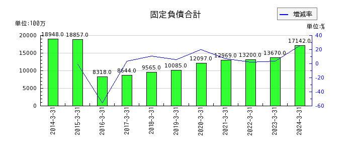 東京製鐵の固定負債合計の推移