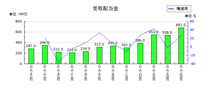 東京製鐵の受取配当金の推移