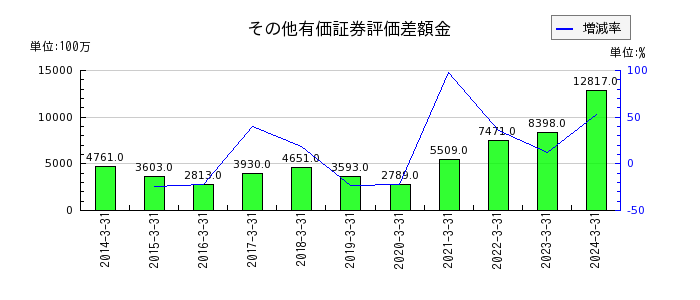 東京製鐵のその他有価証券評価差額金の推移