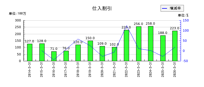 東京製鐵の仕入割引の推移
