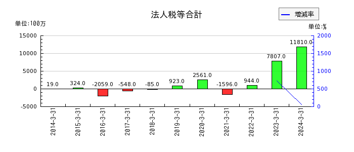 東京製鐵の法人税等合計の推移