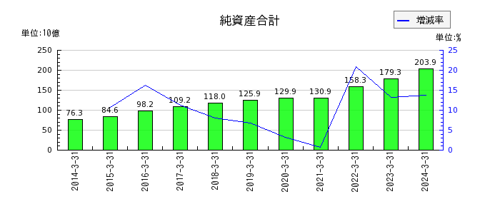 東京製鐵の純資産合計の推移