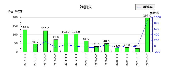 東京製鐵の雑損失の推移