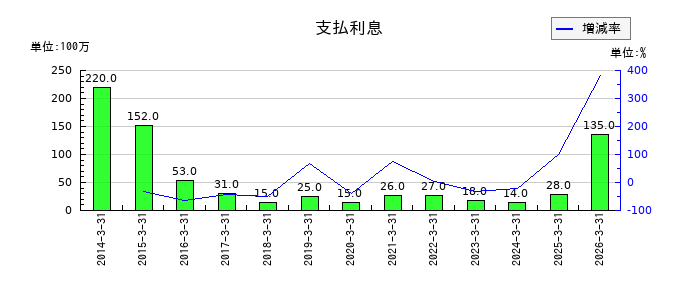 東京製鐵の支払利息の推移