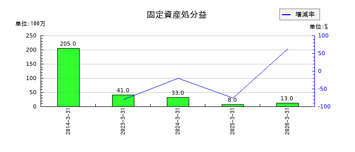 東京製鐵の固定資産処分益の推移