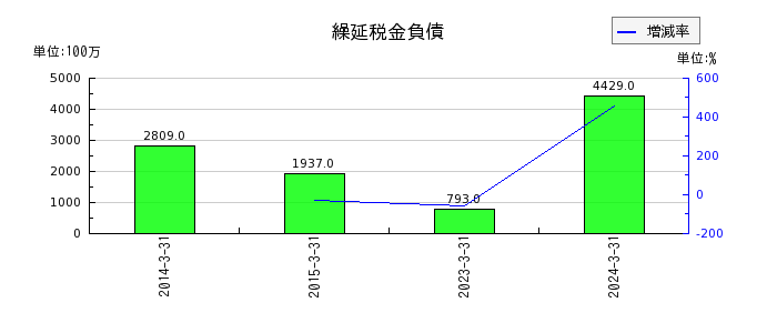 東京製鐵の繰延税金負債の推移