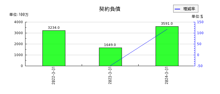 東京製鐵の契約負債の推移