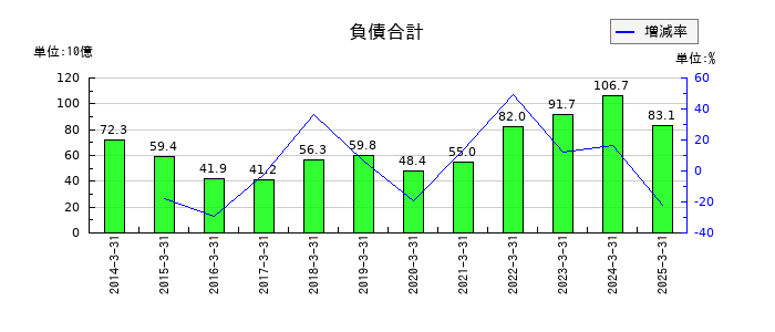 東京製鐵の負債合計の推移