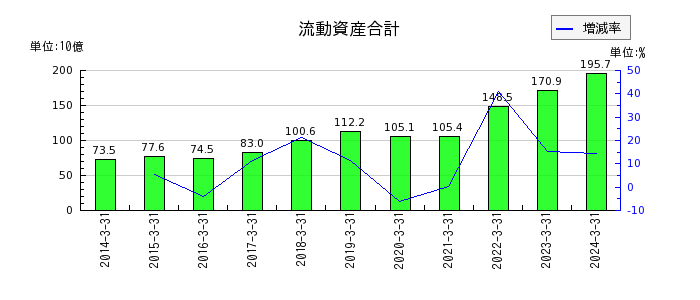 東京製鐵の流動資産合計の推移