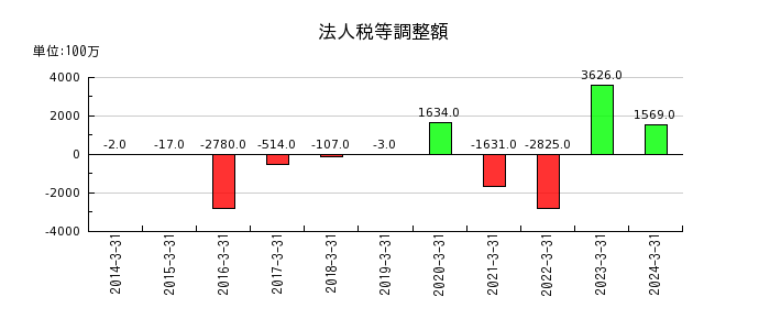 東京製鐵の法人税等調整額の推移