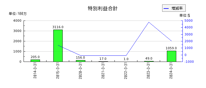 東京製鐵の特別利益合計の推移