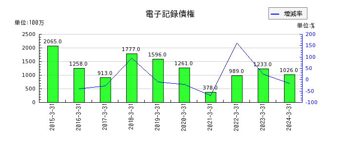 東京製鐵の電子記録債権の推移