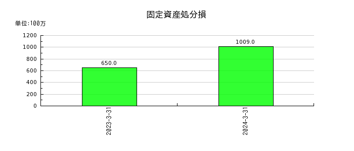 東京製鐵の固定資産処分損の推移