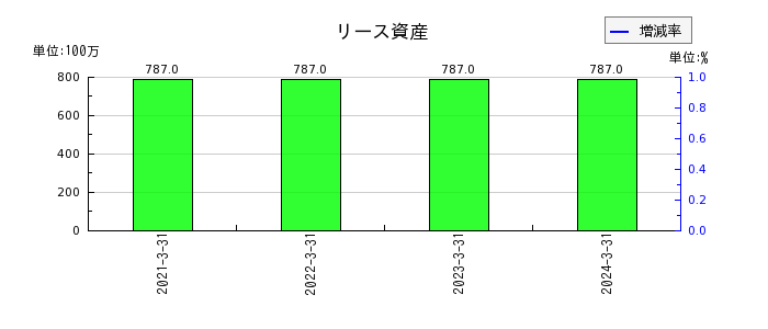 東京製鐵のリース資産の推移