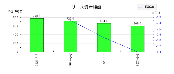 東京製鐵のリース資産純額の推移