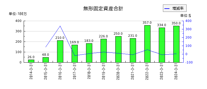 東京製鐵の無形固定資産合計の推移