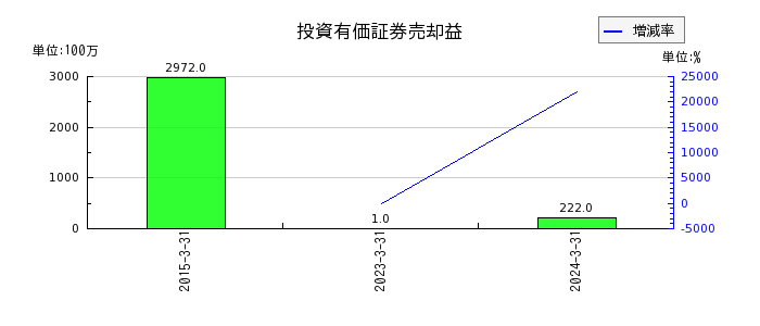 東京製鐵の投資有価証券売却益の推移